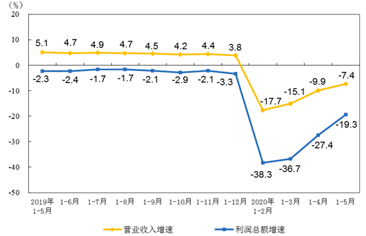 各月累計營業收入與利潤總額同比增速 各月累計營業收入與利潤總額同比增速
